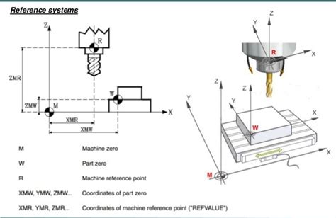 cnc machine reference point|unity cnc reference point.